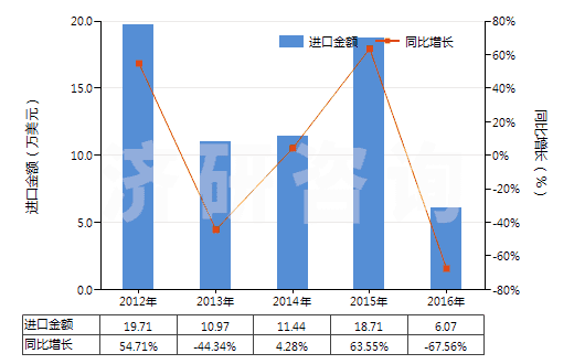 2012-2016年中國(guó)教學(xué)專用已曝光已沖洗的電影膠片（寬≥35mm）(HS37061010)進(jìn)口總額及增速統(tǒng)計(jì)
